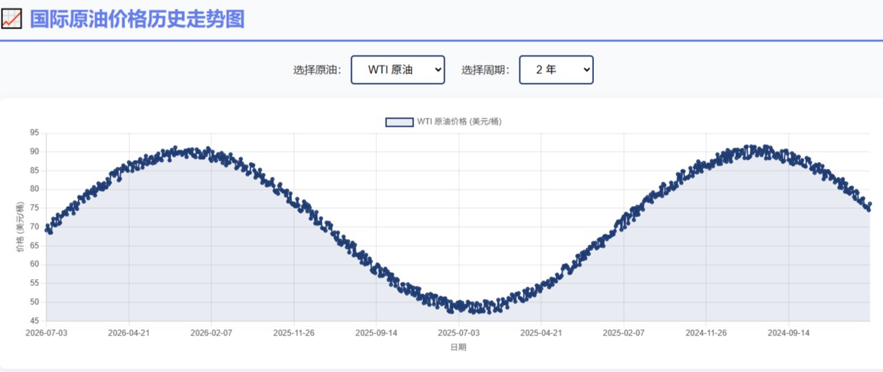近6年最大单次降幅！下半年油价还会降吗专家：或持续下降至10月