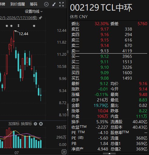 TCL中环拟投建近120亿元项目！加码半导体大硅片